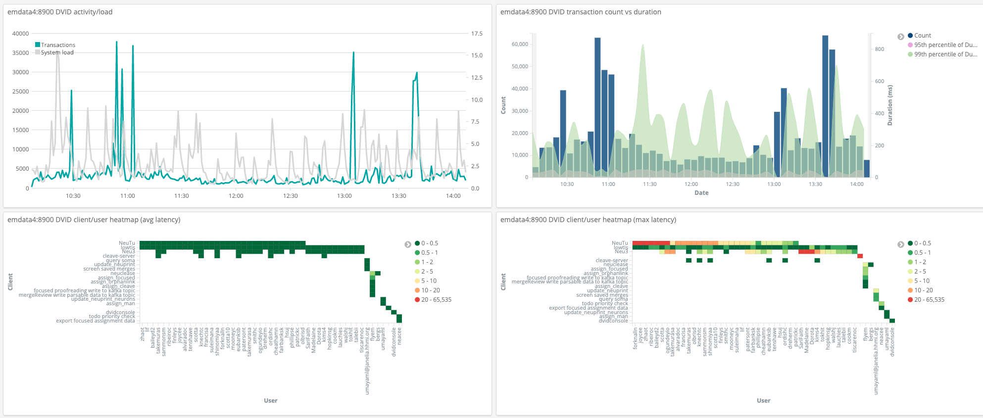Snapshot of Kibana view of DVID performance analysis